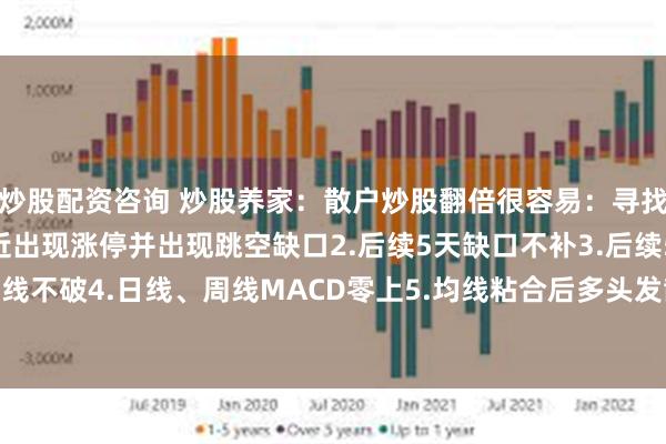 炒股配资咨询 炒股养家：散户炒股翻倍很容易：寻找这类型股票1.年线附近出现涨停并出现跳空缺口2.后续5天缺口不补3.后续5天5日线不破4.日线、周线MACD零上5.均线粘合后多头发散6.涨停前出现过日线、周线...