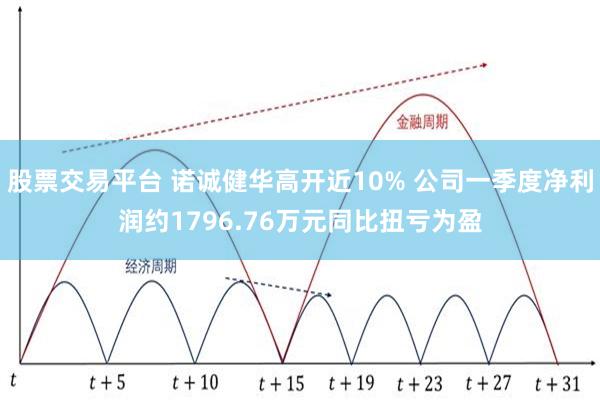 股票交易平台 诺诚健华高开近10% 公司一季度净利润约1796.76万元同比扭亏为盈