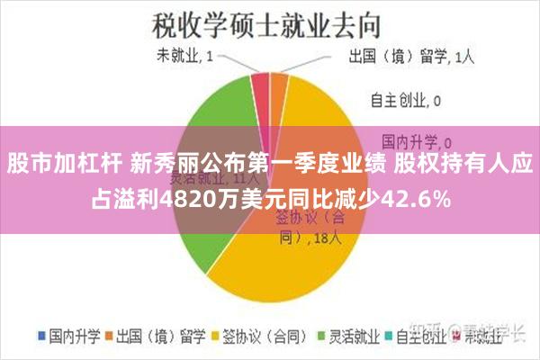 股市加杠杆 新秀丽公布第一季度业绩 股权持有人应占溢利4820万美元同比减少42.6%