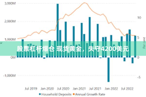 股票杠杆爆仓 现货黄金，失守4200美元