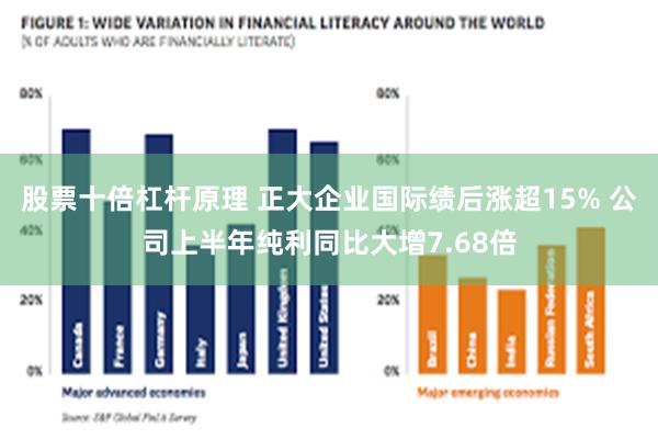 股票十倍杠杆原理 正大企业国际绩后涨超15% 公司上半年纯利同比大增7.68倍