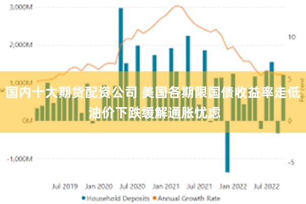 国内十大期货配资公司 美国各期限国债收益率走低 油价下跌缓解通胀忧虑